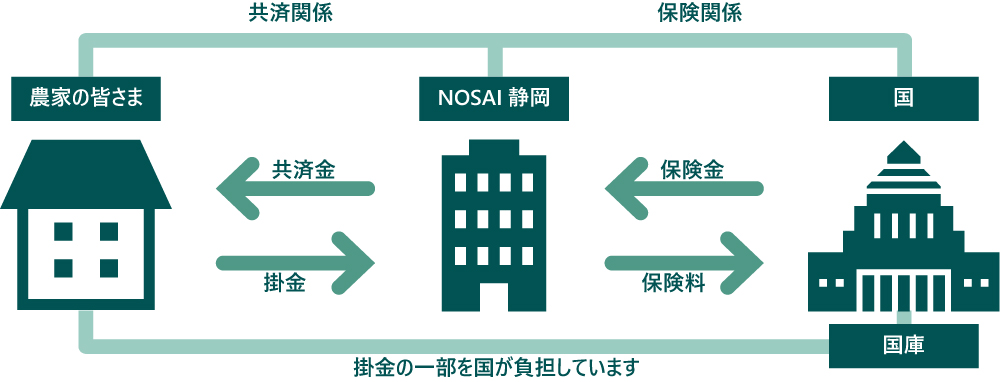 農業保険制度の仕組み