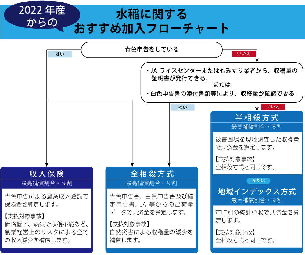 水稲に関するおすすめ加入フローチャート